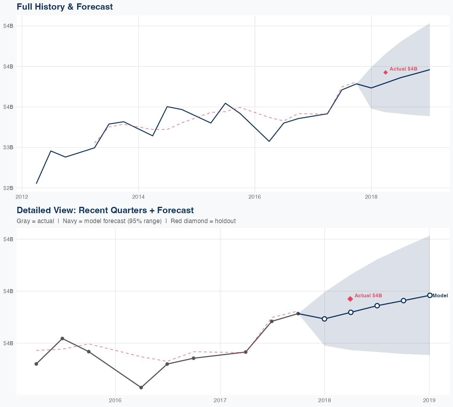 CHRW Revenue Forecast