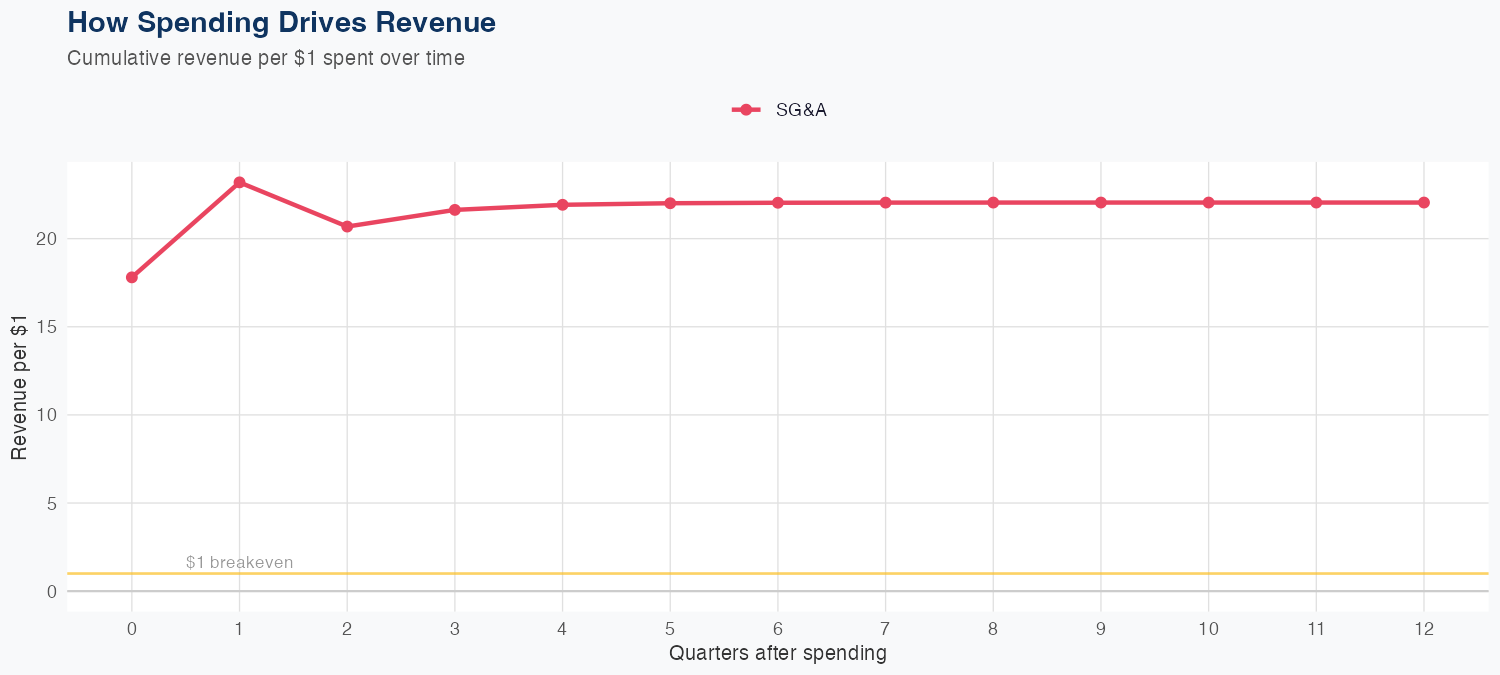 CHRW Spending Timing