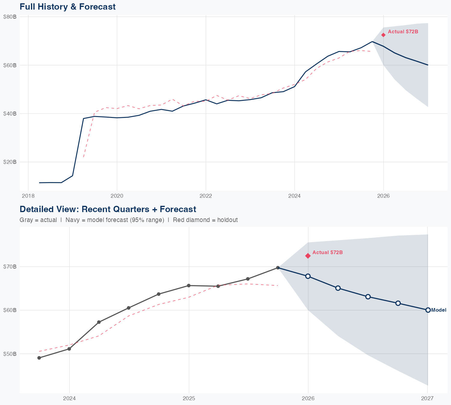 CI Revenue Forecast