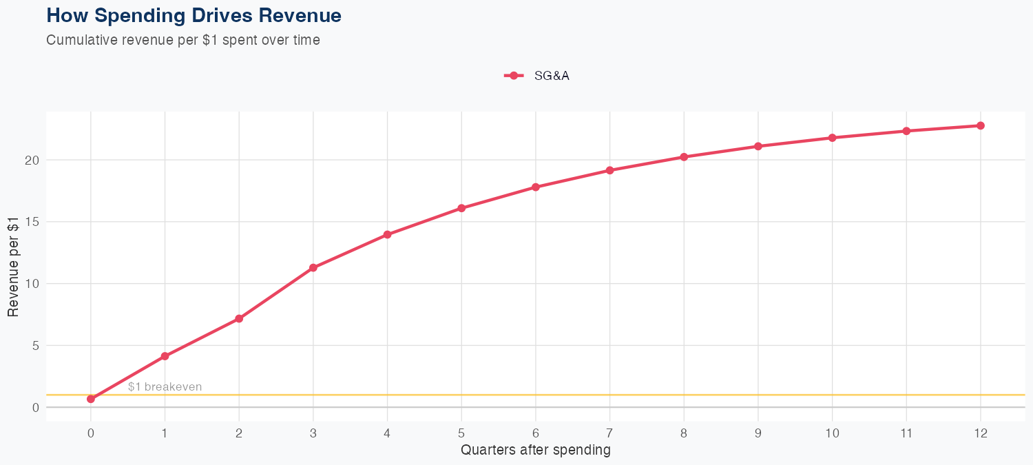 CI Spending Timing