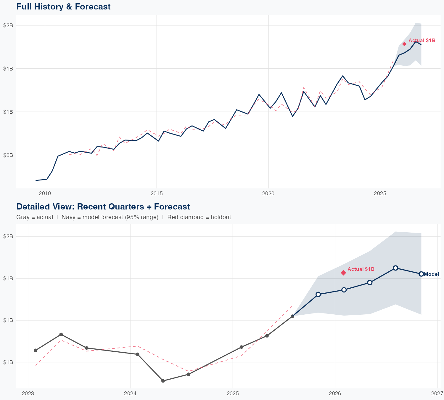 CIEN Revenue Forecast