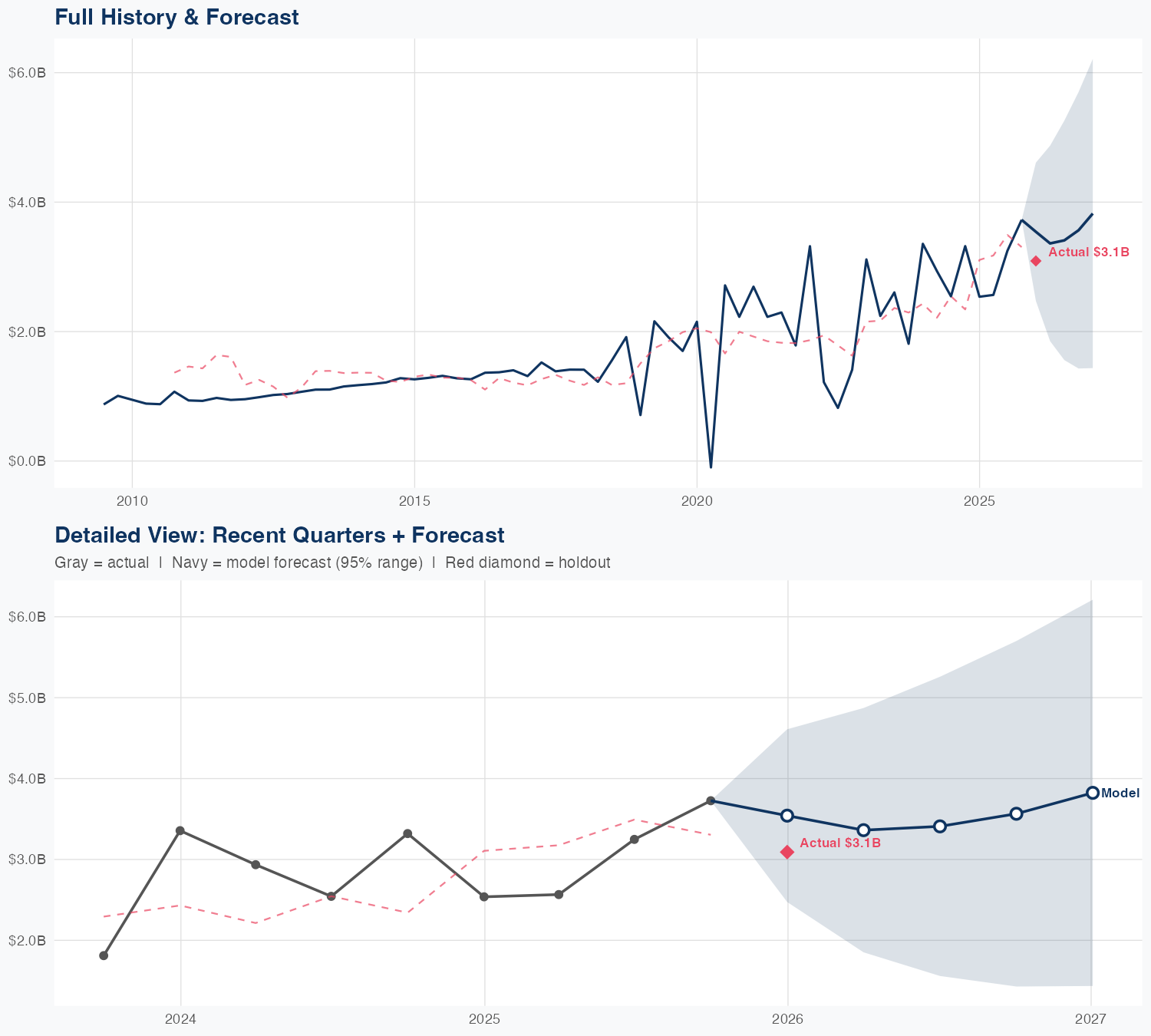 CINF Revenue Forecast