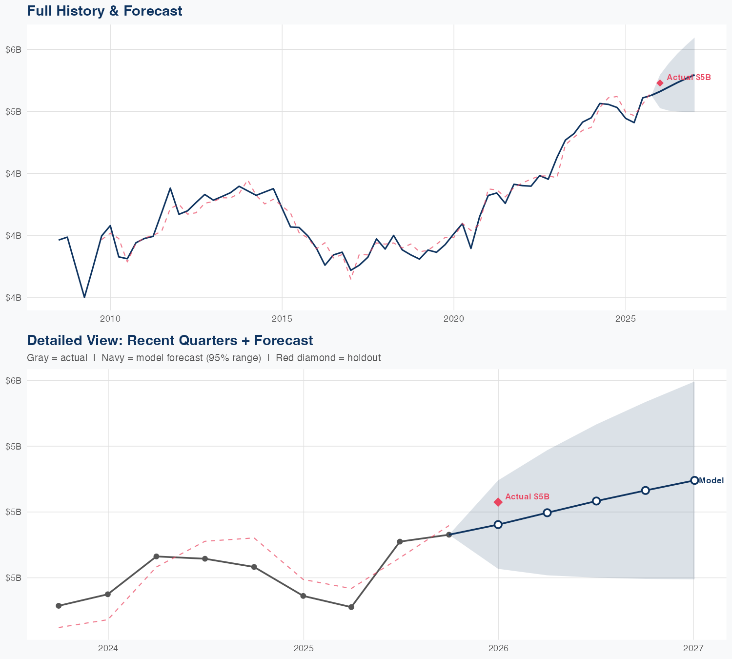 CL Revenue Forecast