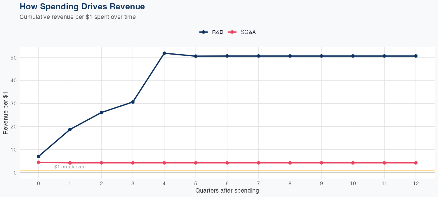 CLX Spending Timing