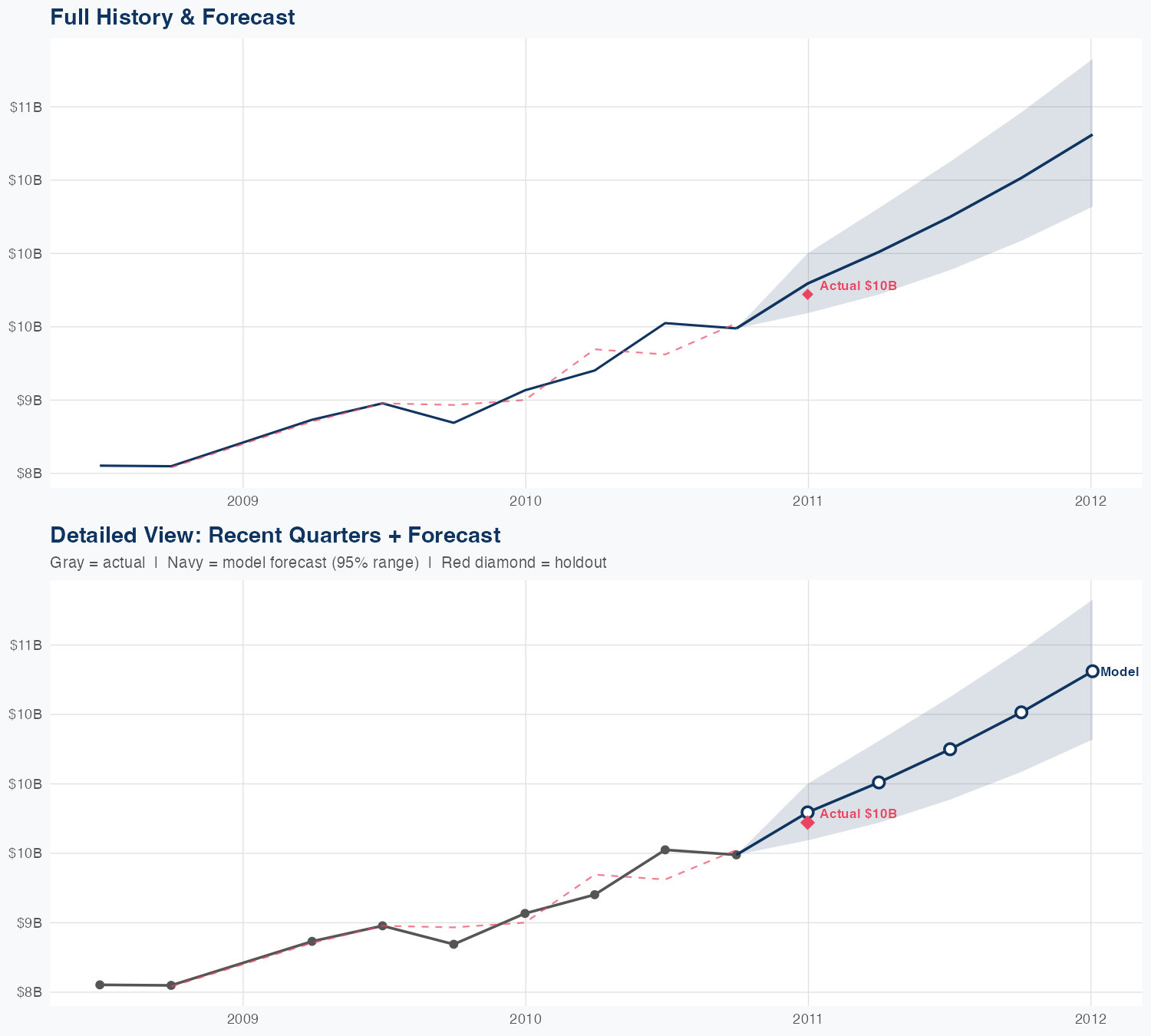 CMCSA Revenue Forecast