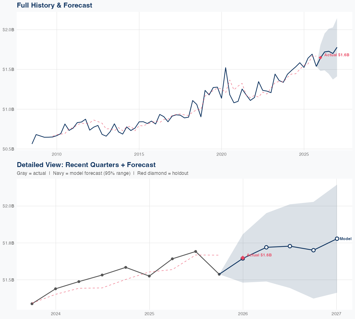 CME Revenue Forecast