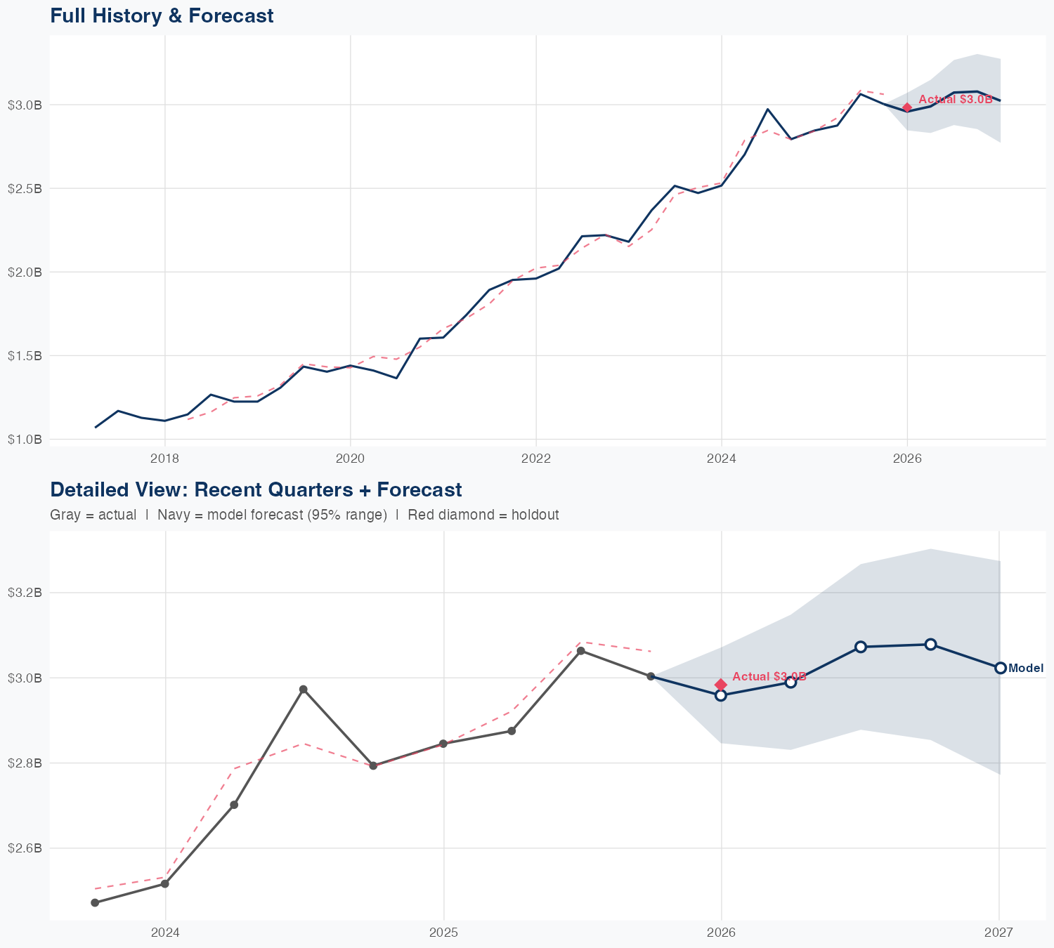 CMG Revenue Forecast