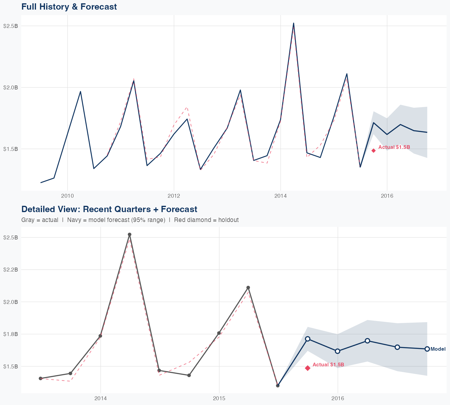 CMS Revenue Forecast