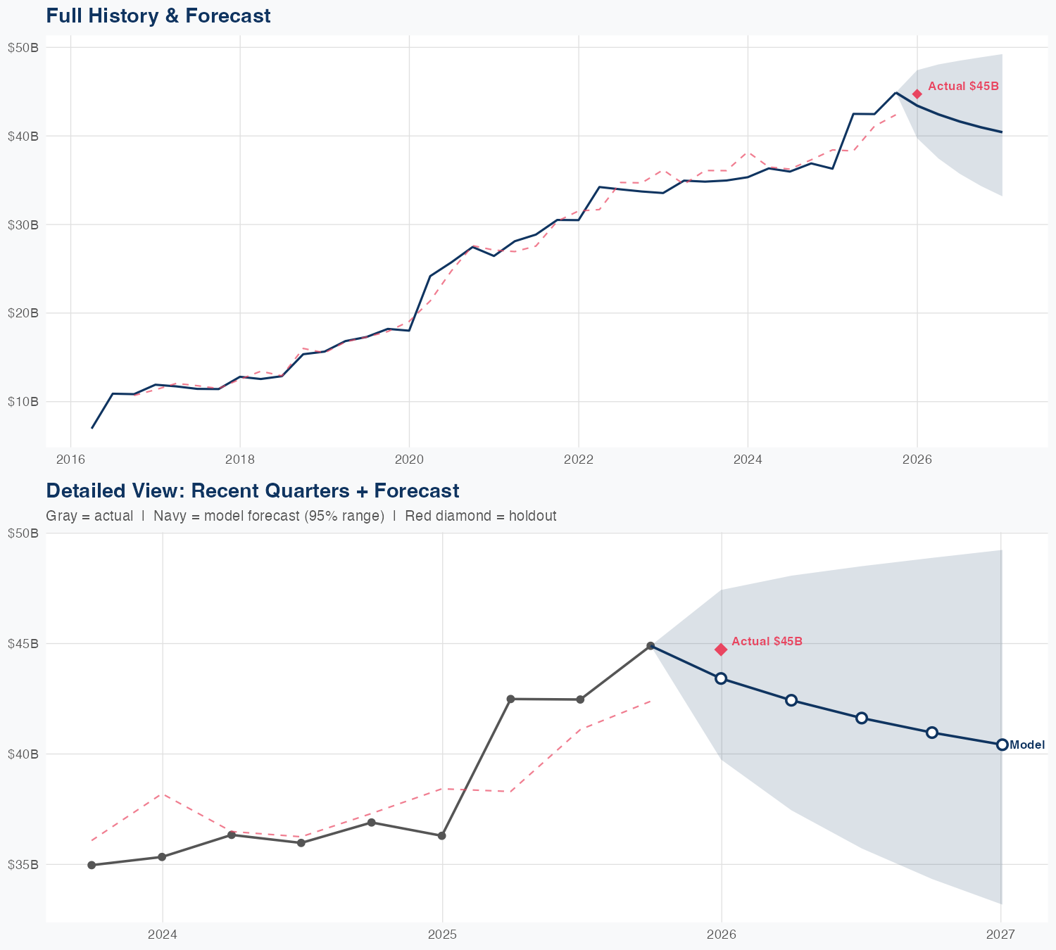 CNC Revenue Forecast