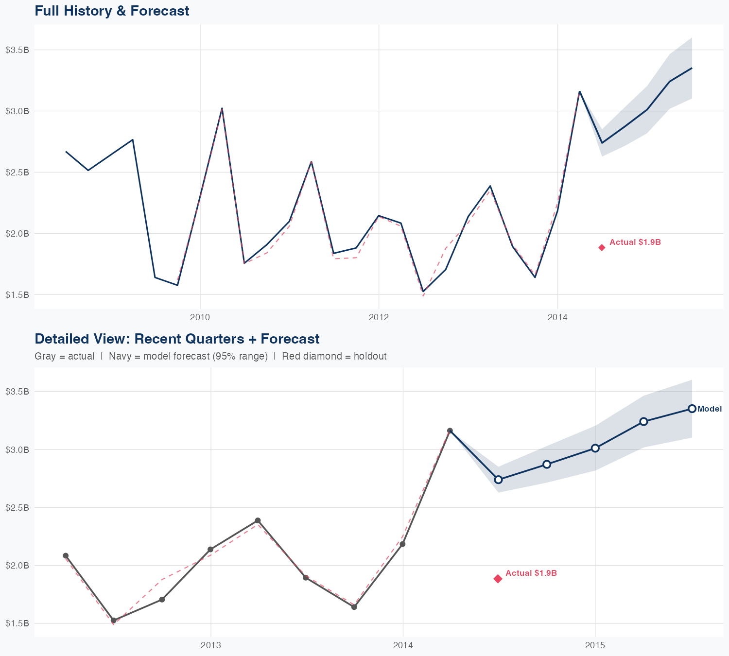 CNP Revenue Forecast