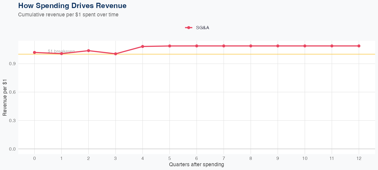 CNP Spending Timing