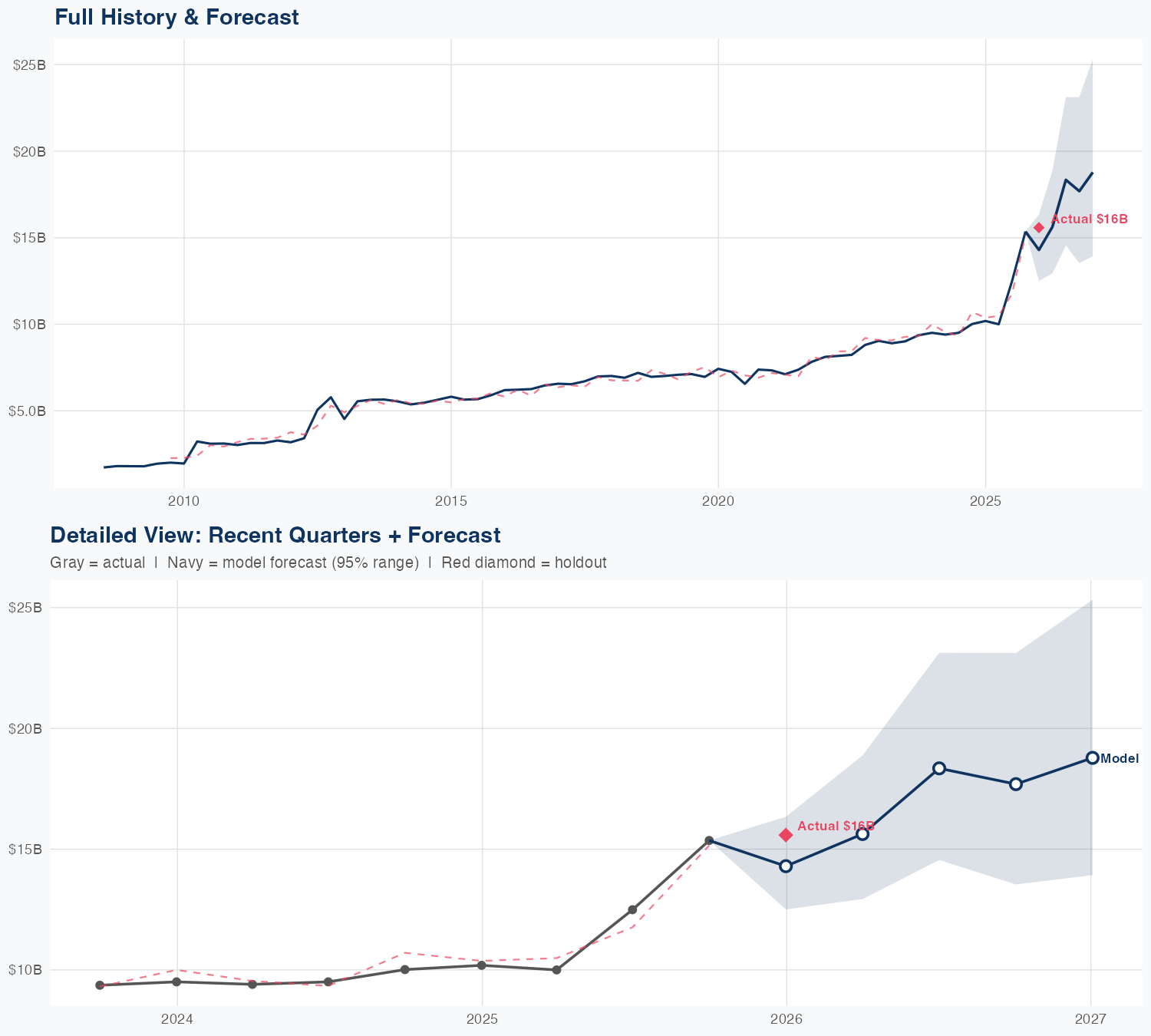 COF Revenue Forecast
