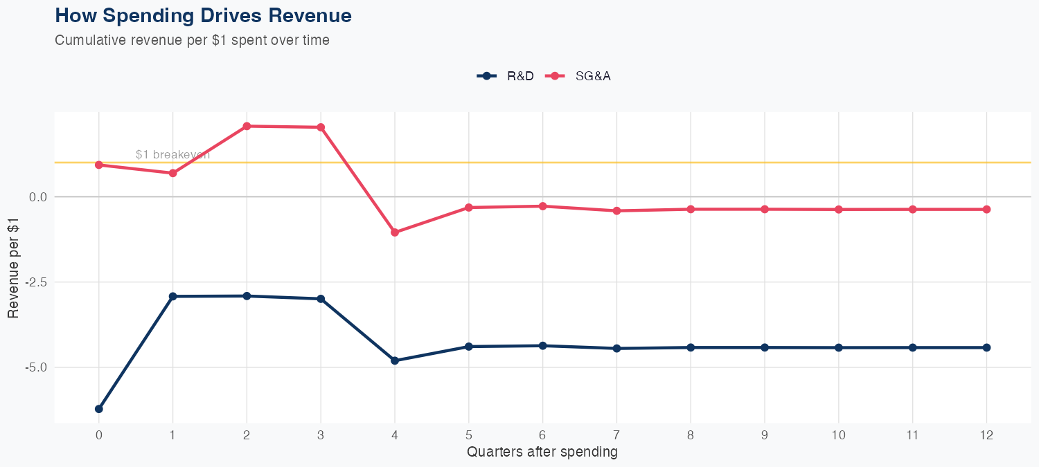COIN Spending Timing
