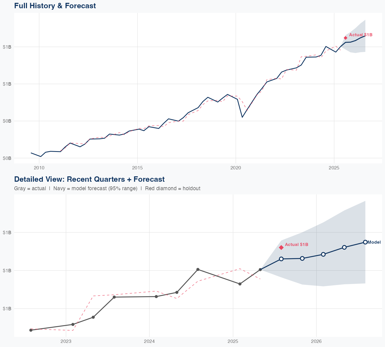 COO Revenue Forecast