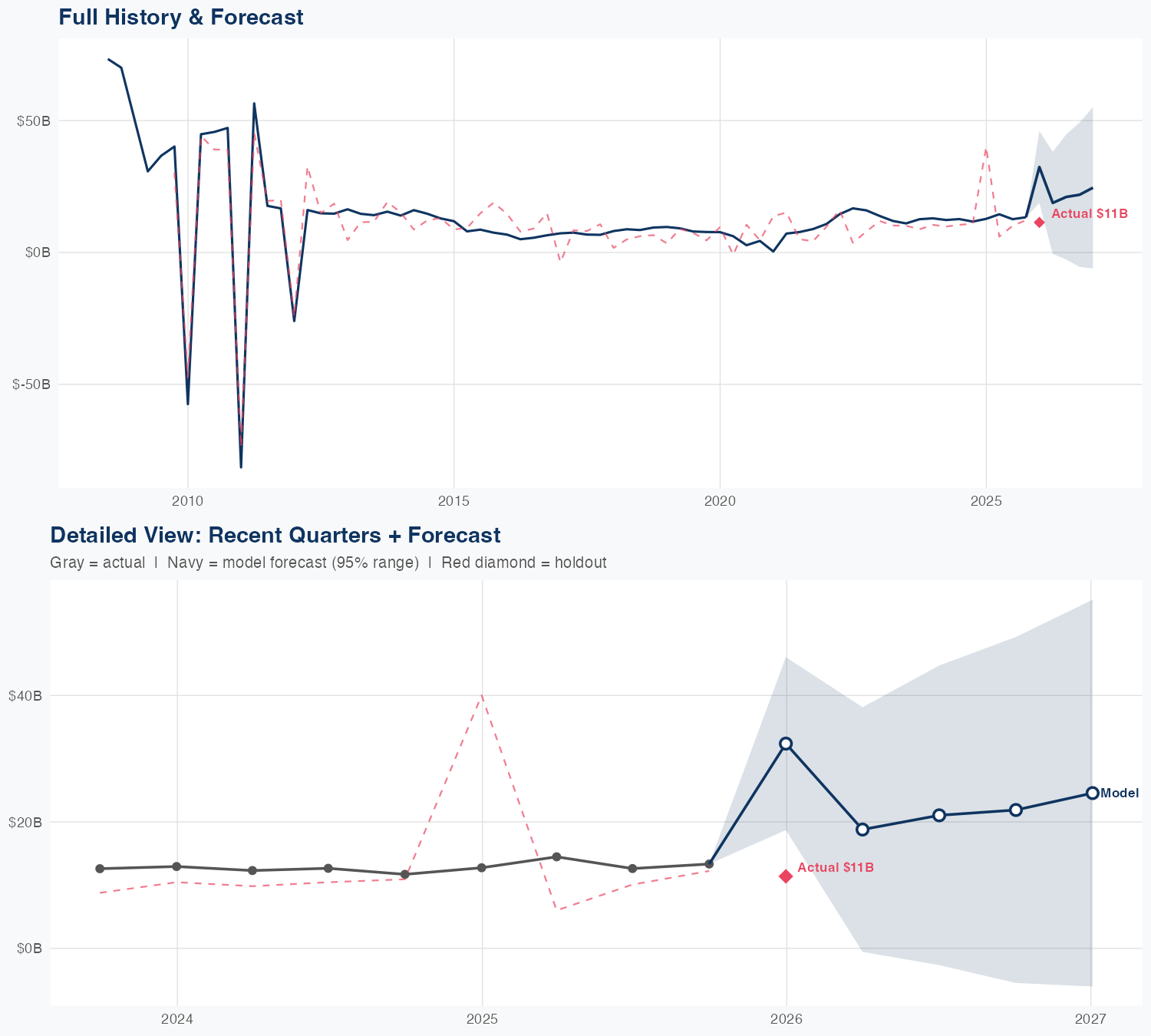 COP Revenue Forecast