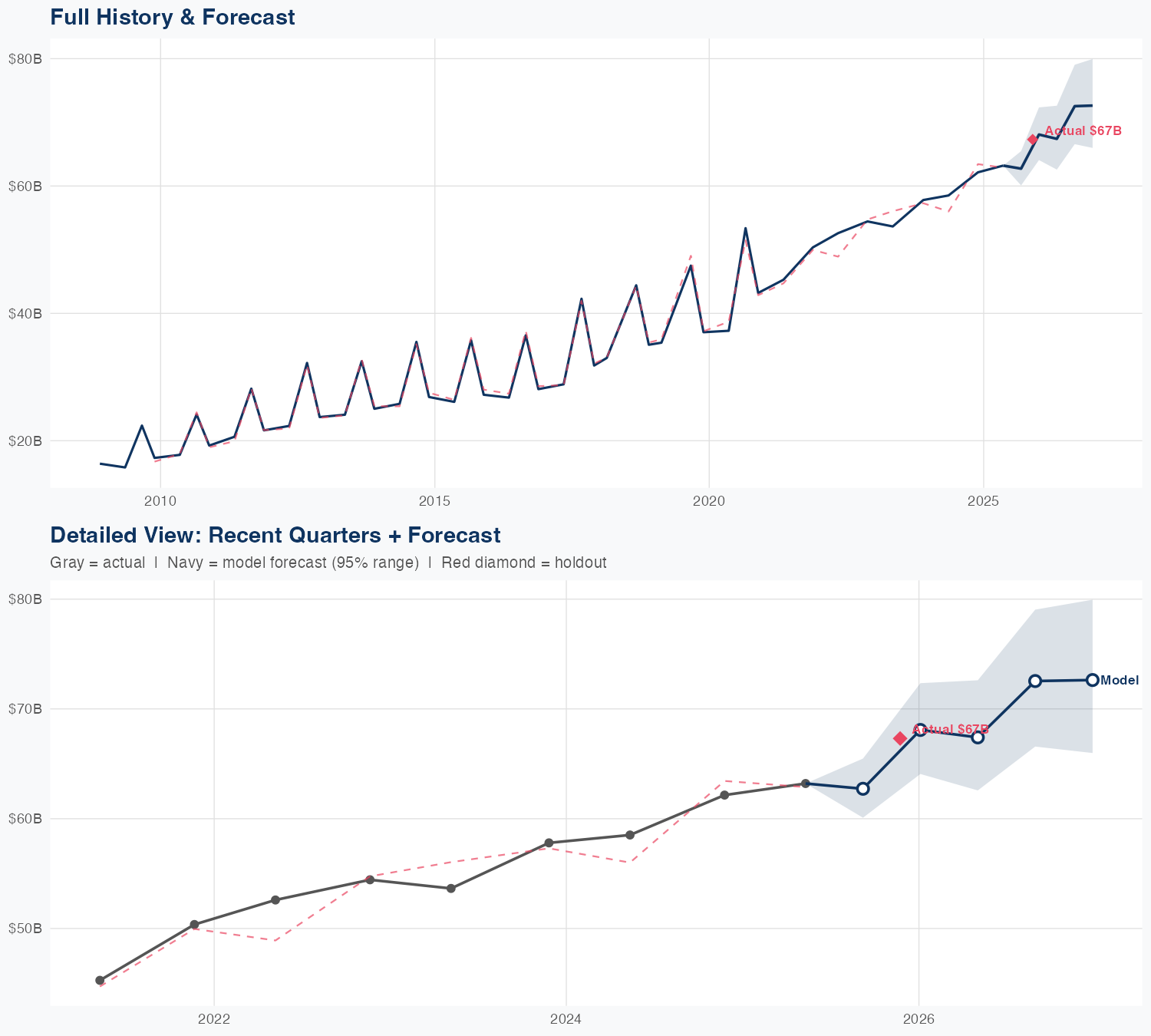 COST Revenue Forecast