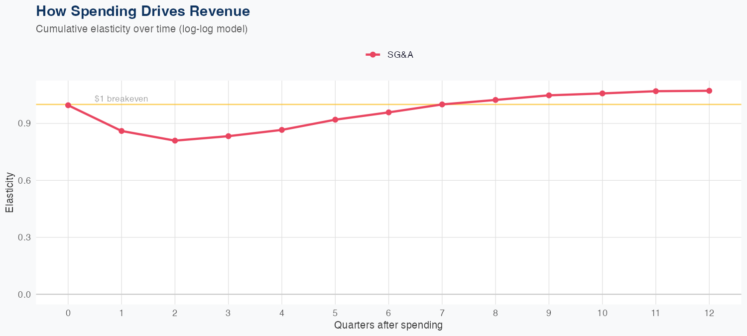 COST Spending Timing