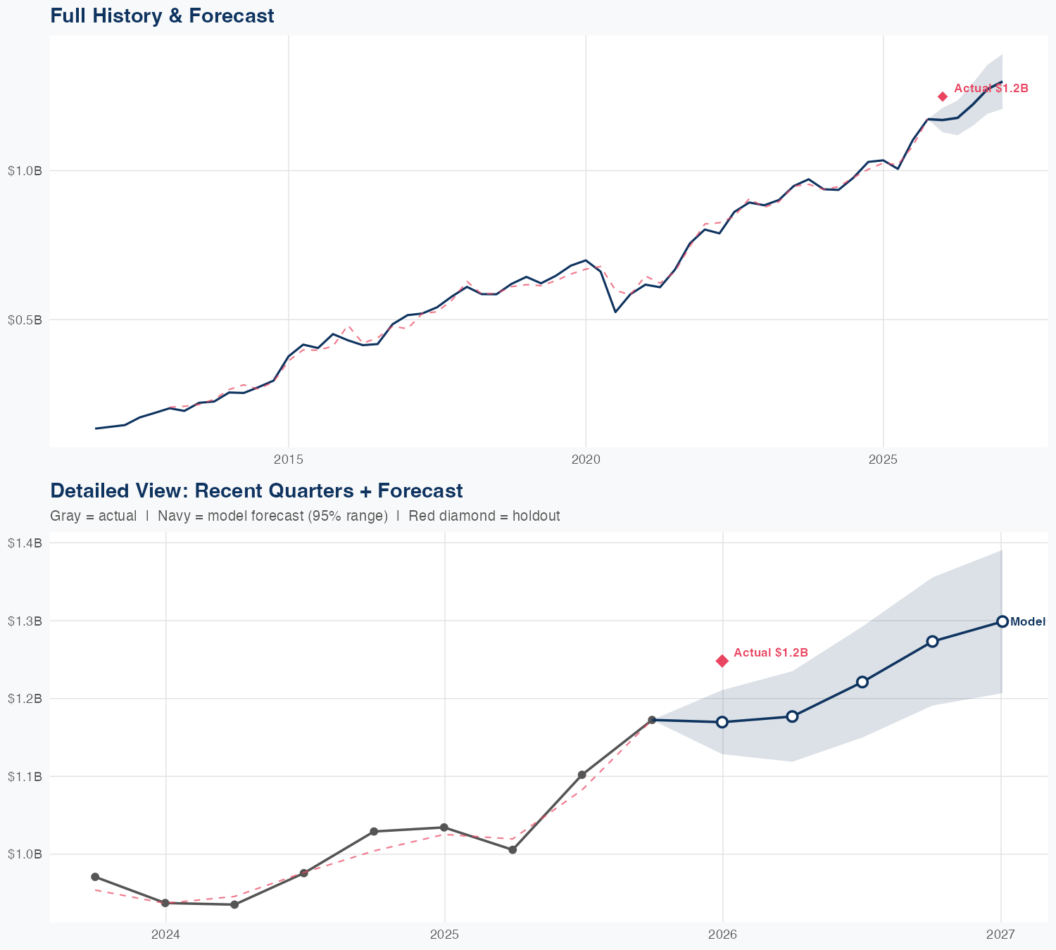 CPAY Revenue Forecast