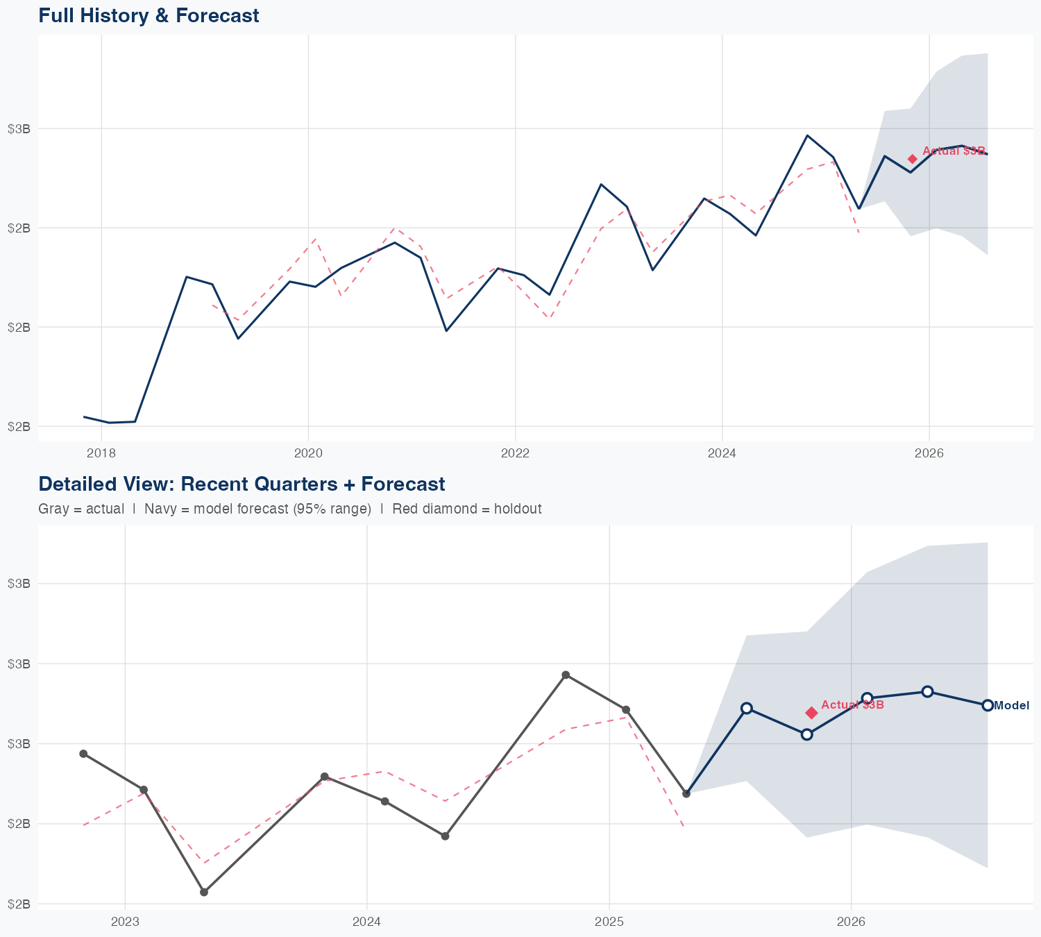 CPB Revenue Forecast