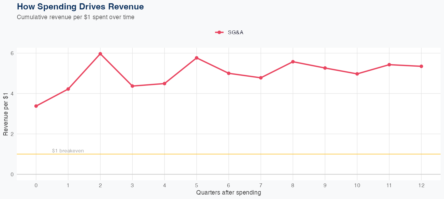 CPB Spending Timing