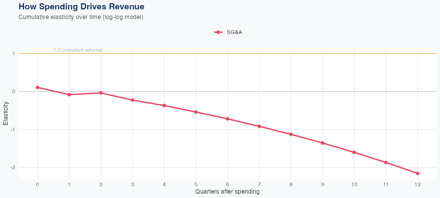 CPRT Spending Timing