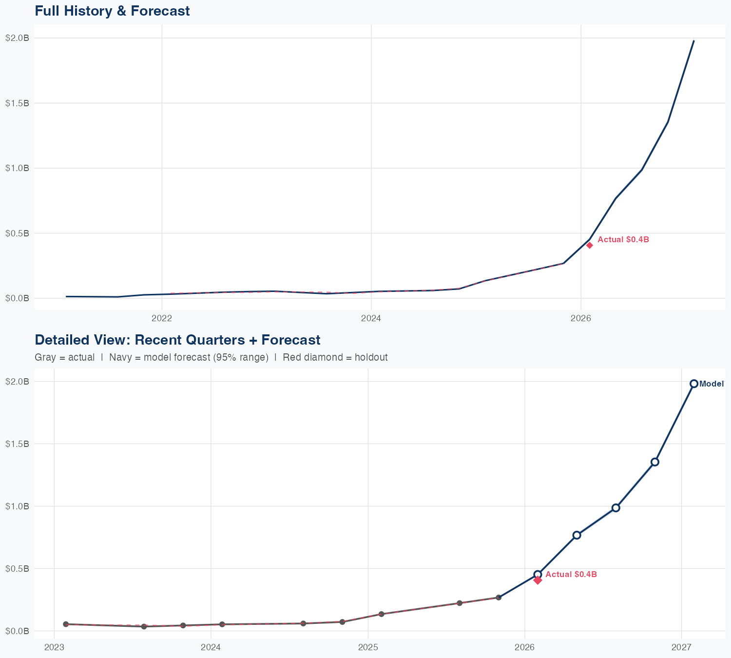 CRDO Revenue Forecast