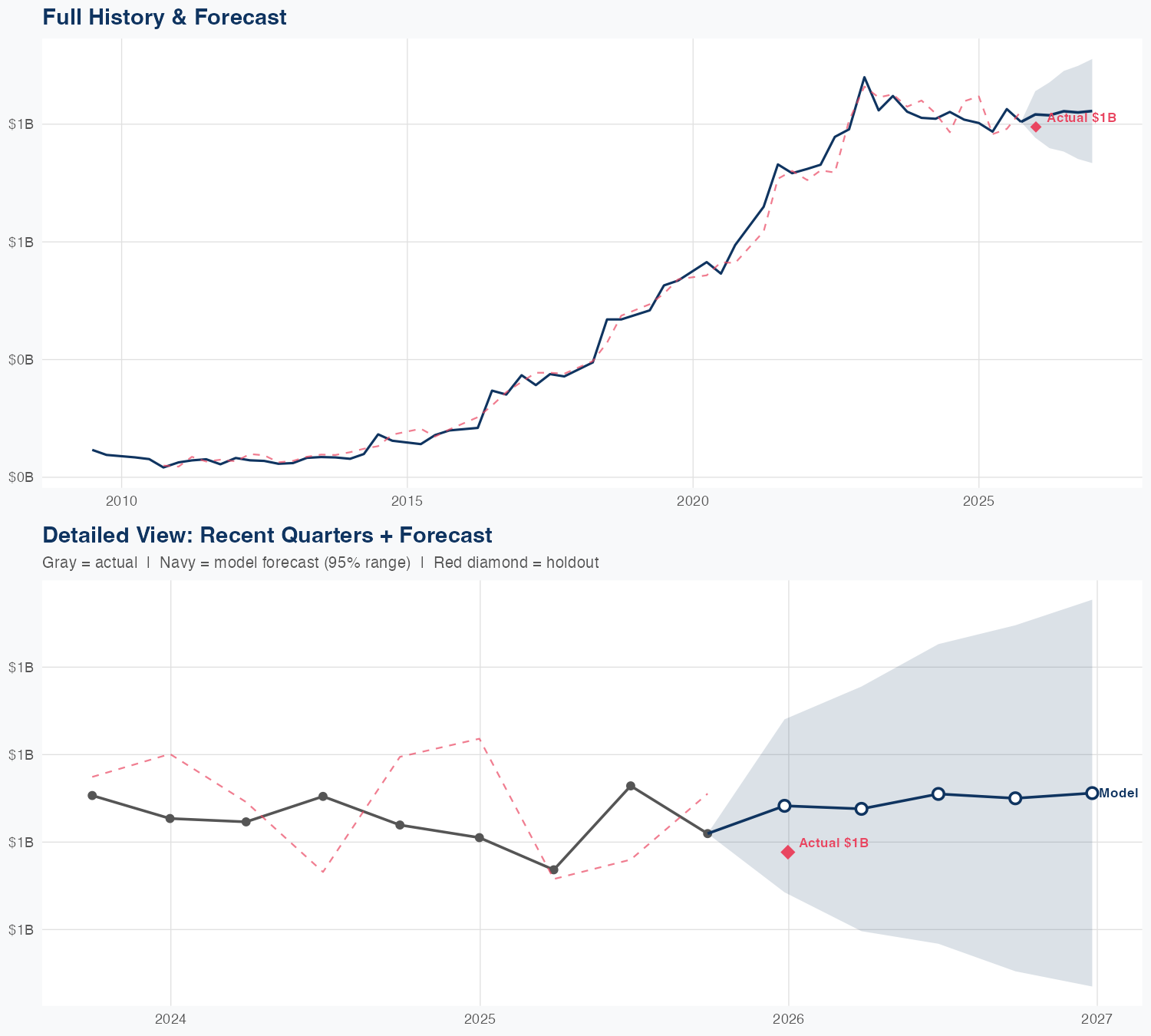 CRL Revenue Forecast