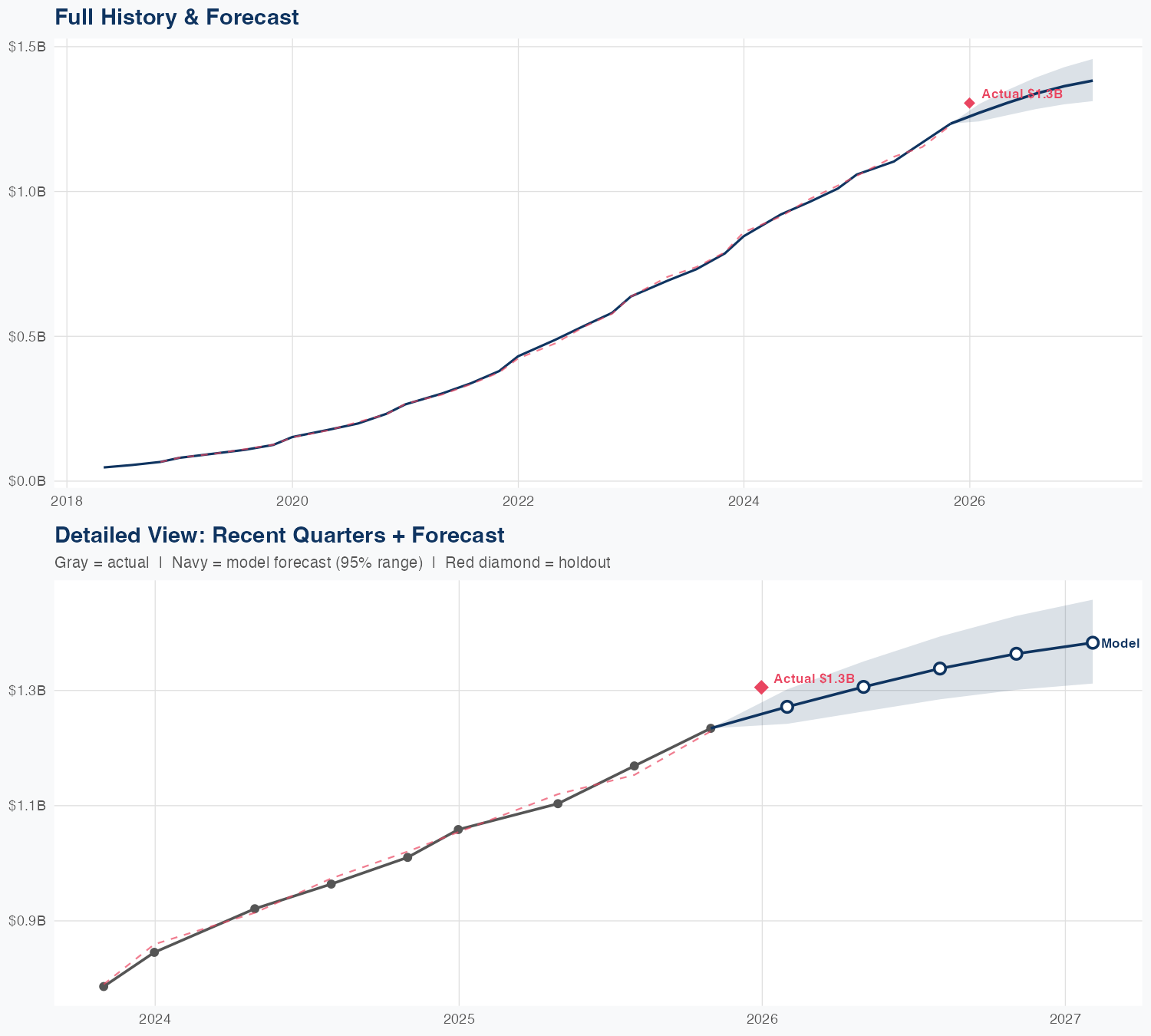CRWD Revenue Forecast