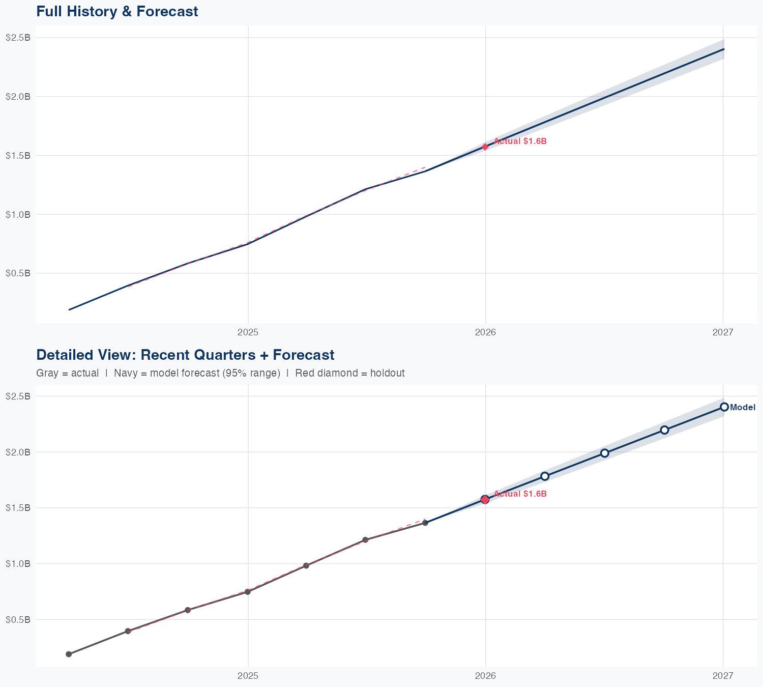 CRWV Revenue Forecast