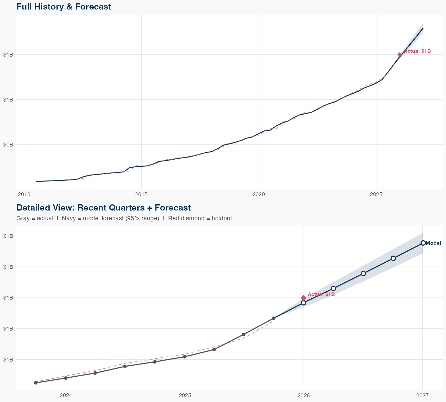 CSGP Revenue Forecast