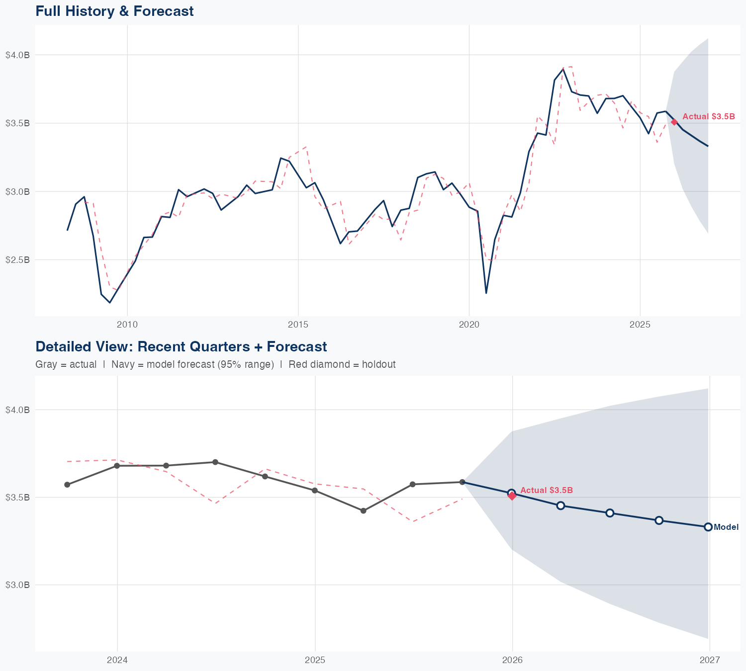CSX Revenue Forecast
