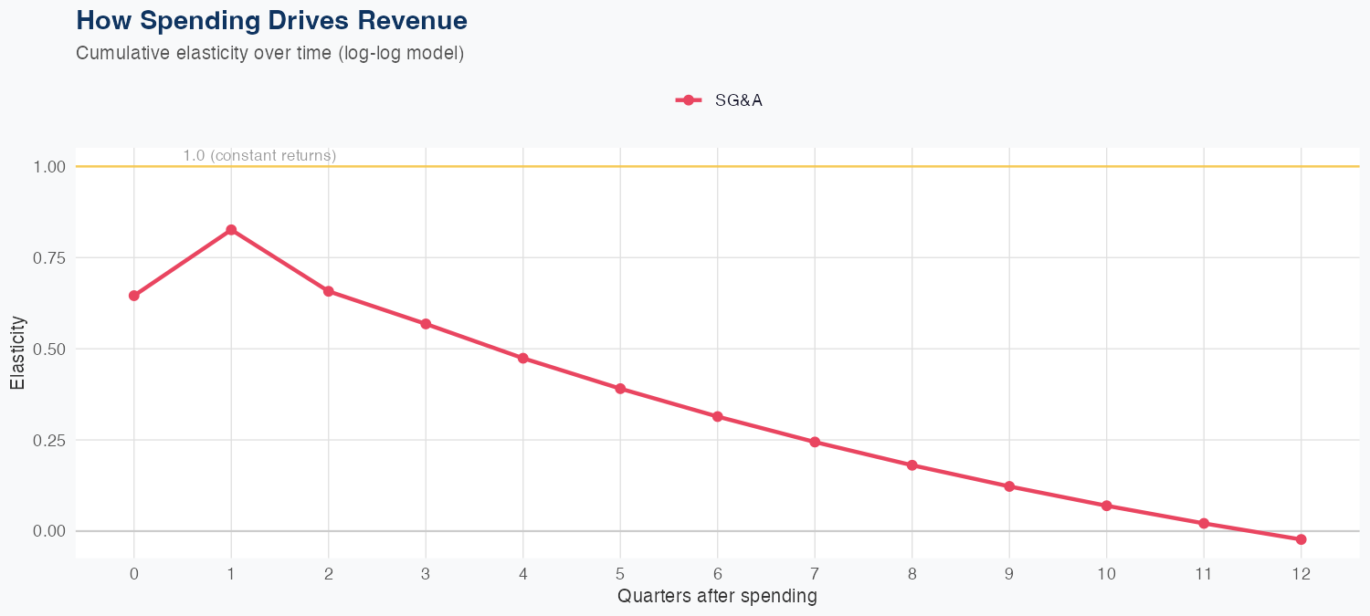 CSX Spending Timing