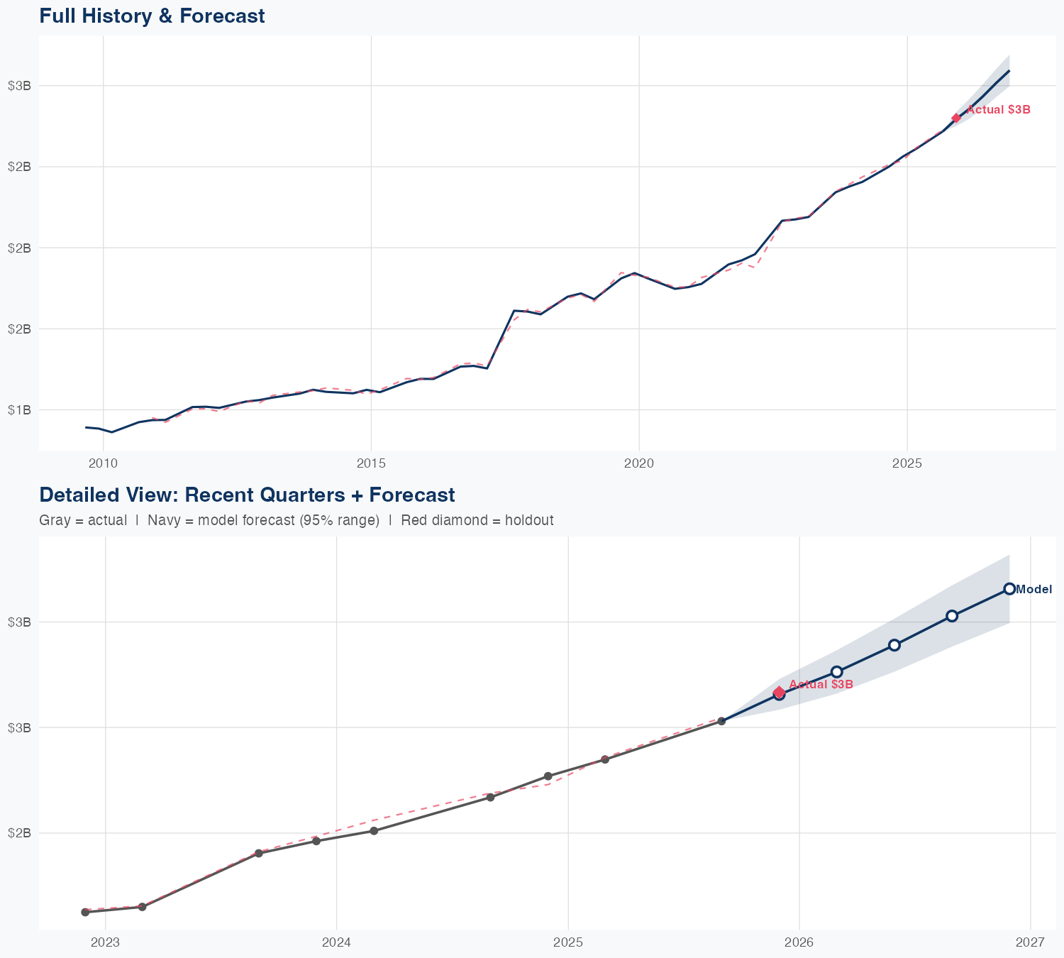 CTAS Revenue Forecast
