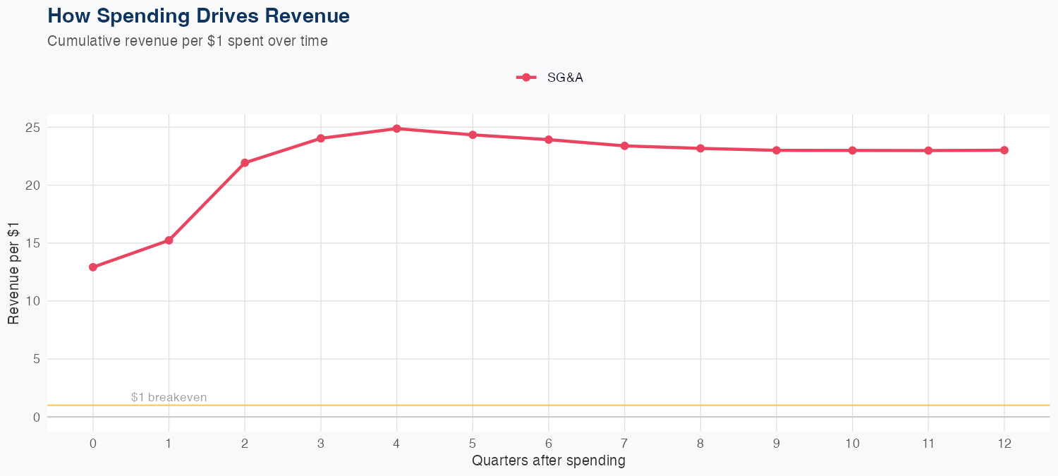 CTRA Spending Timing
