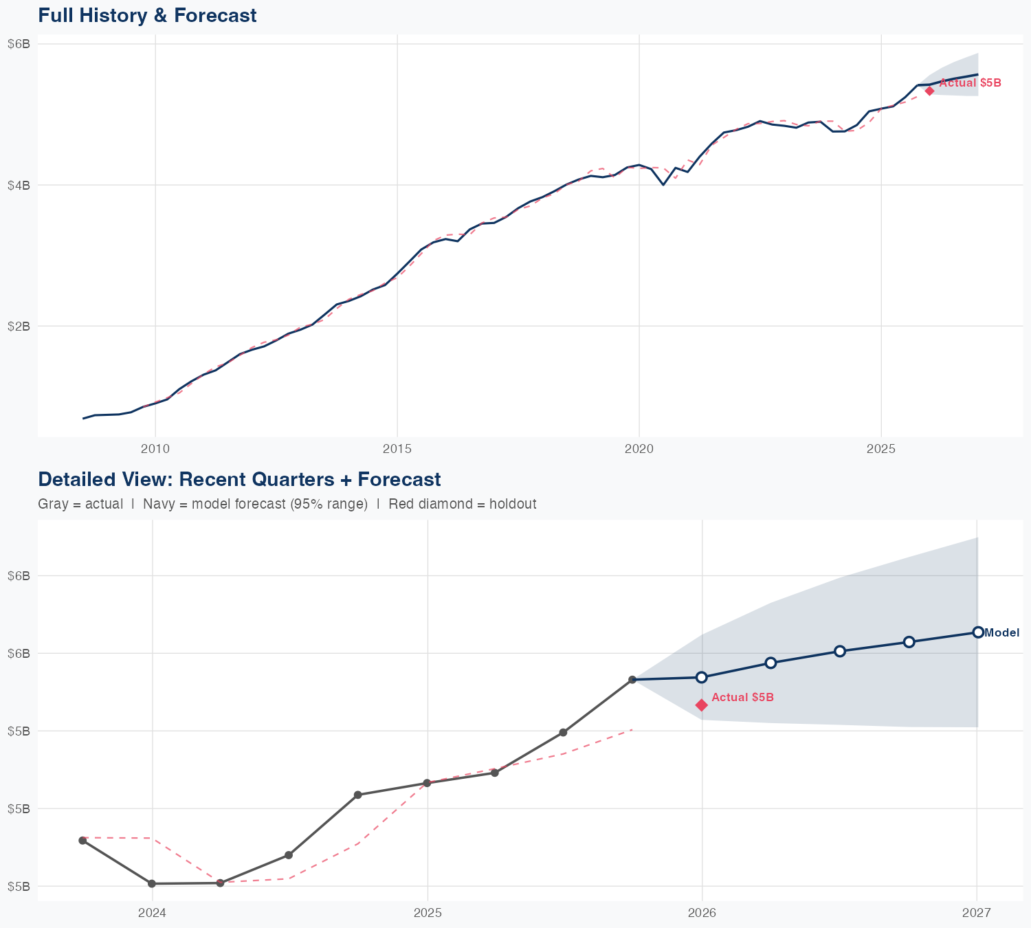 CTSH Revenue Forecast