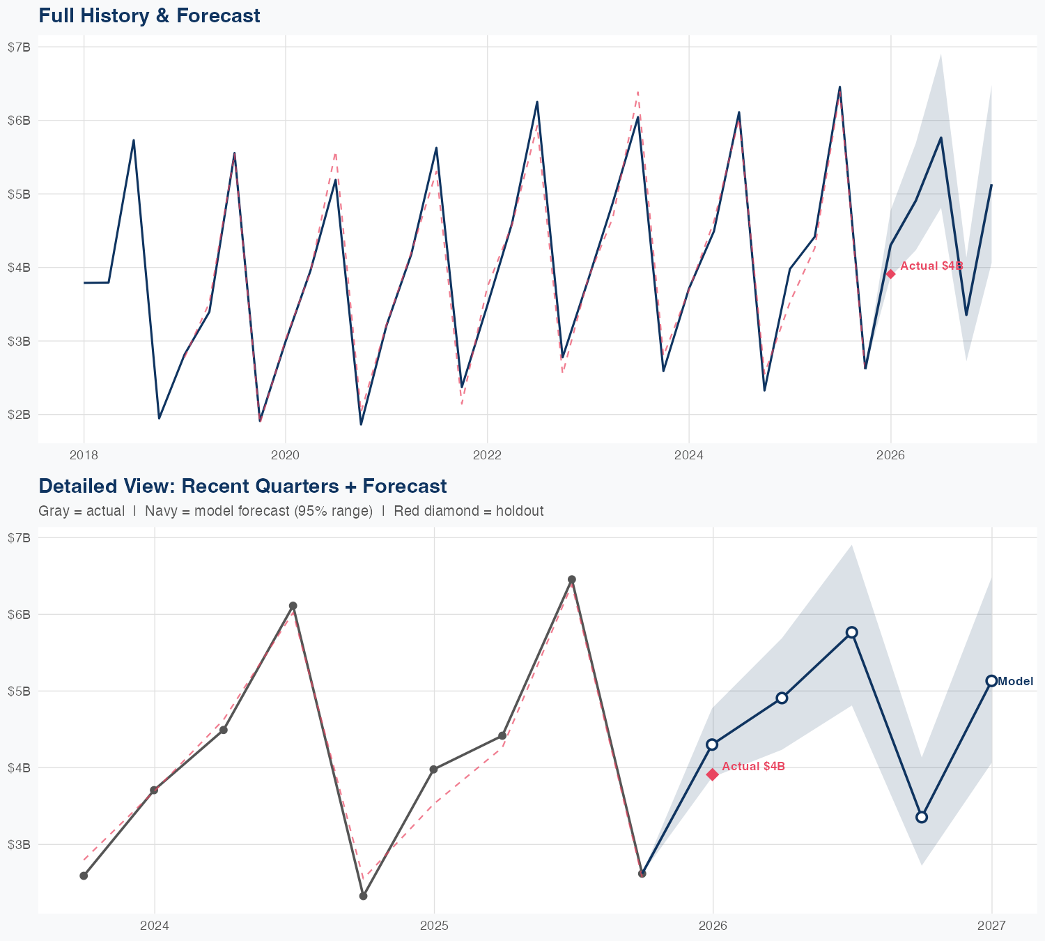 CTVA Revenue Forecast