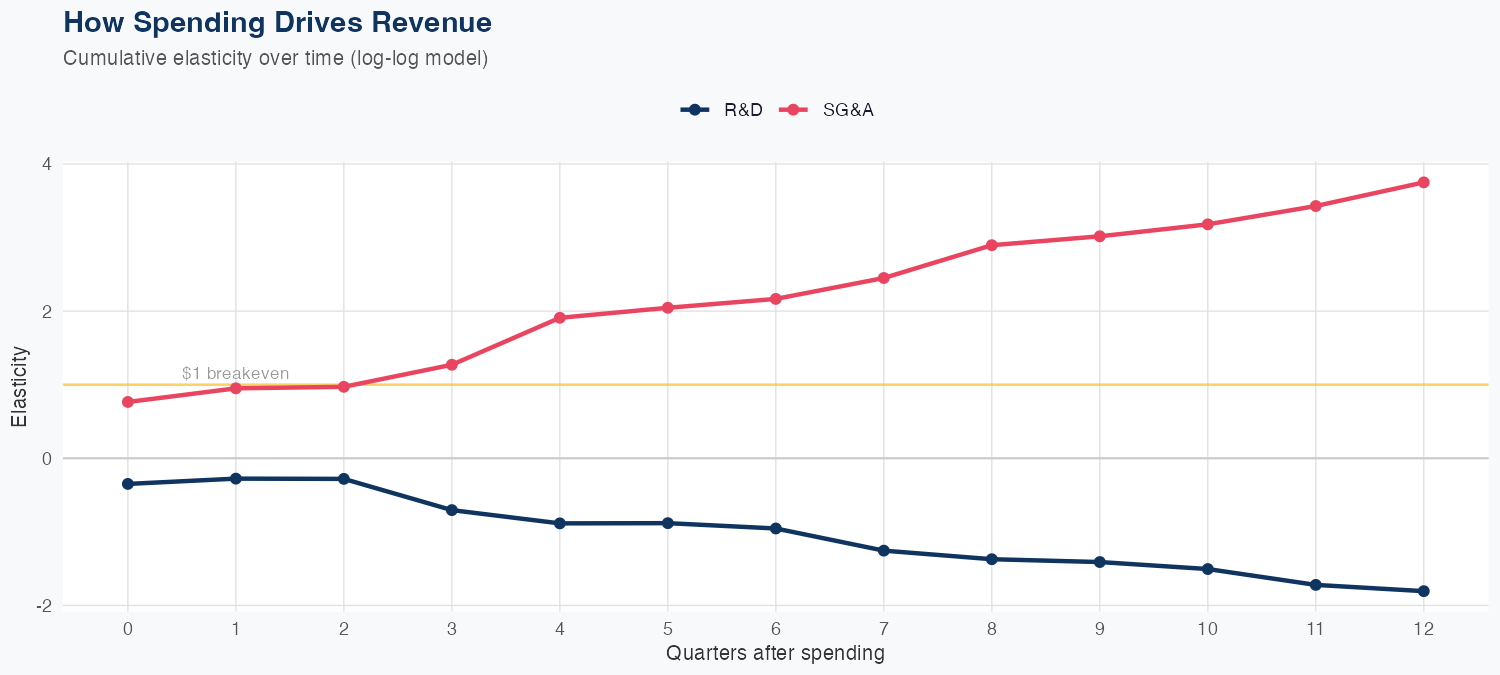 CTVA Spending Timing