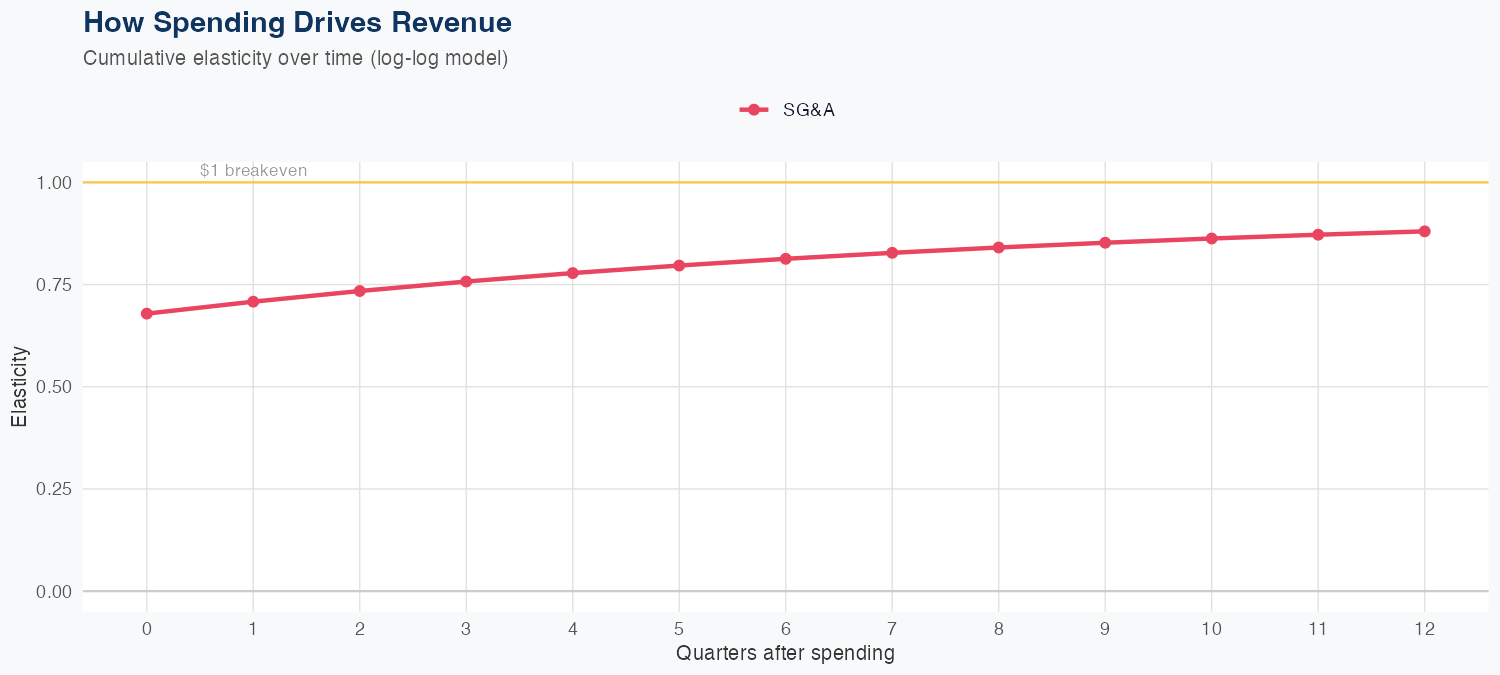 CVNA Spending Timing