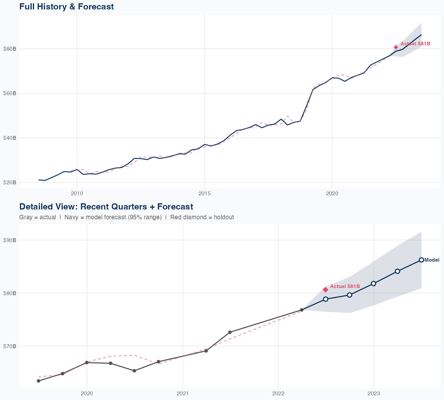 CVS Revenue Forecast