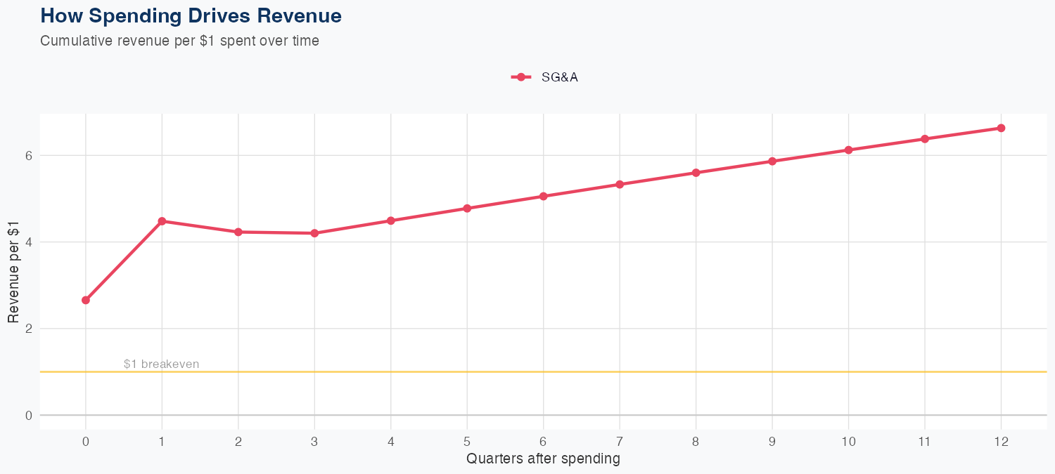 CVS Spending Timing