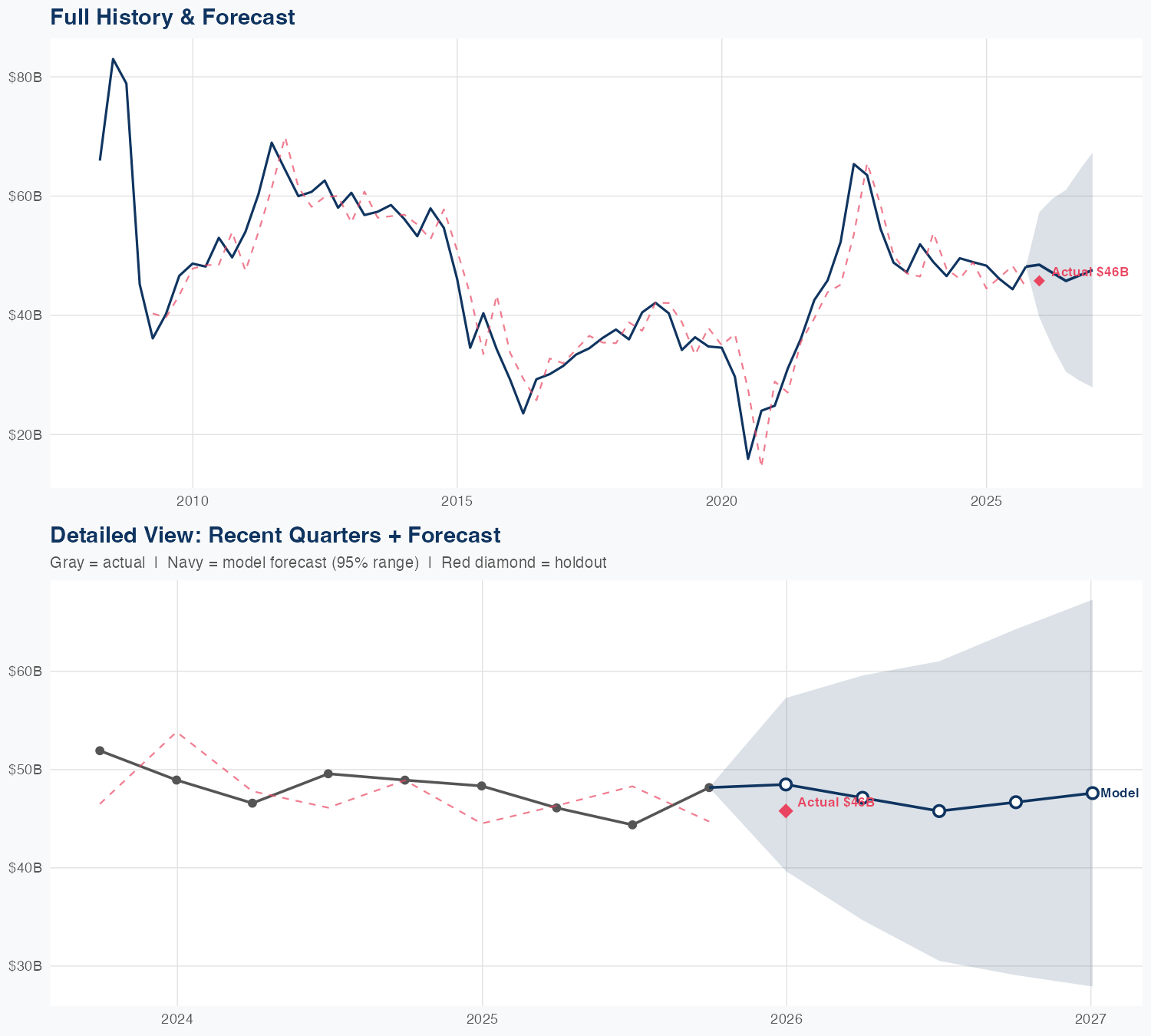 CVX Revenue Forecast