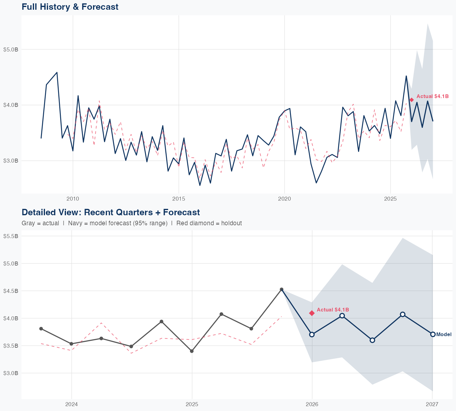 D Revenue Forecast