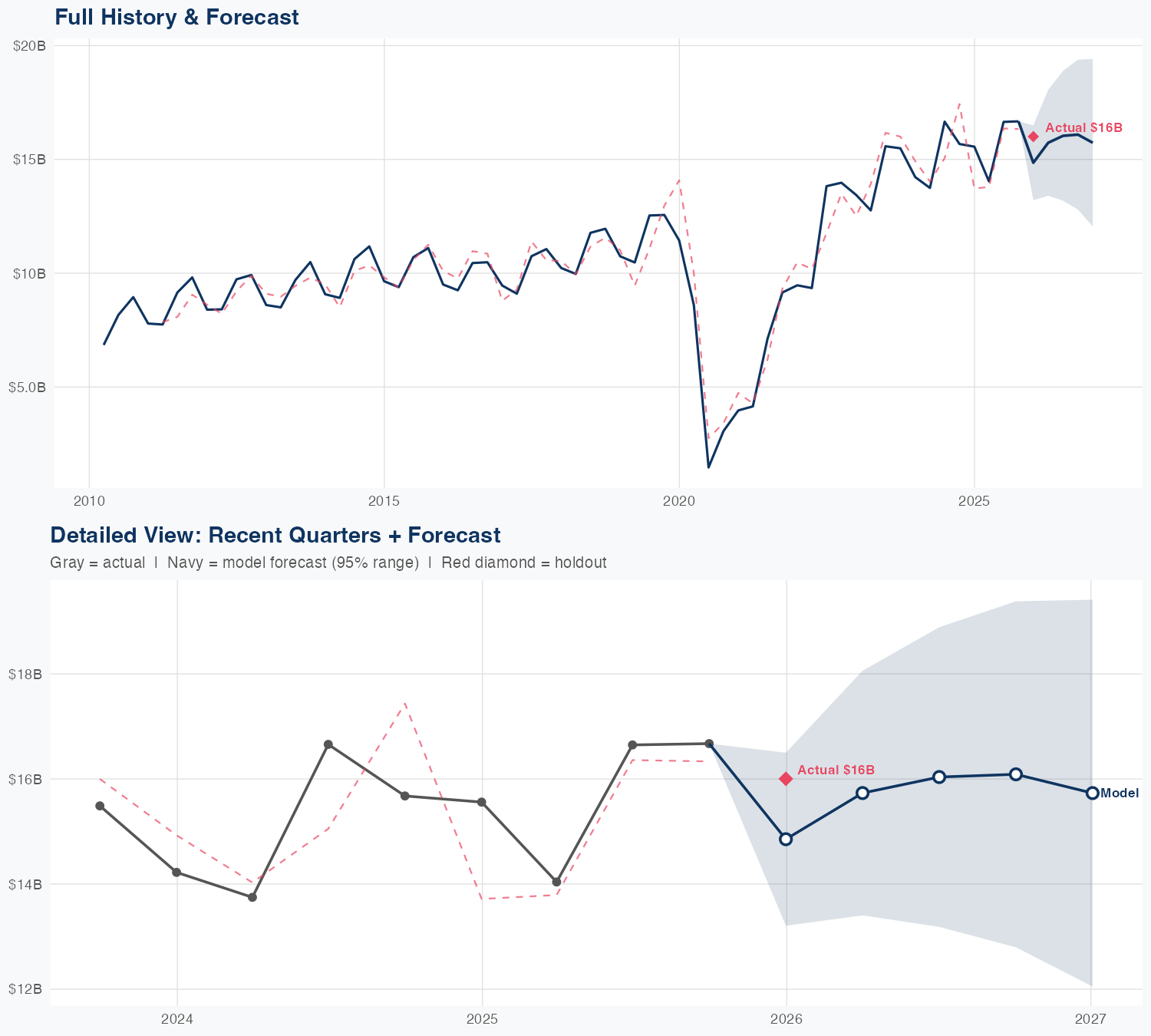 DAL Revenue Forecast