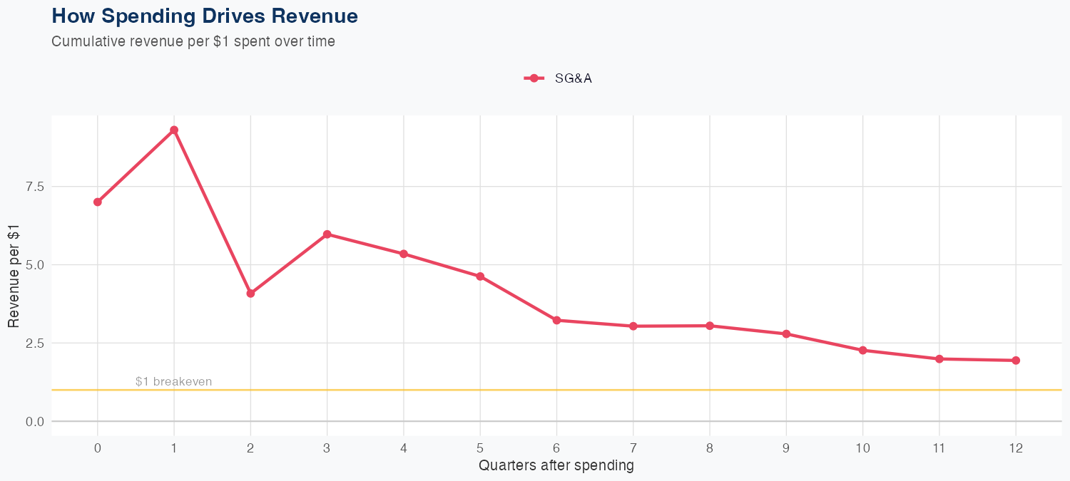 DAL Spending Timing