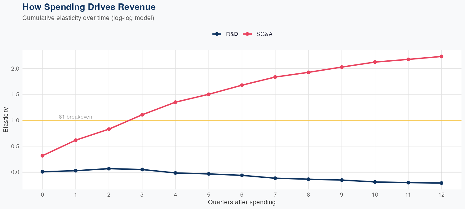 DASH Spending Timing
