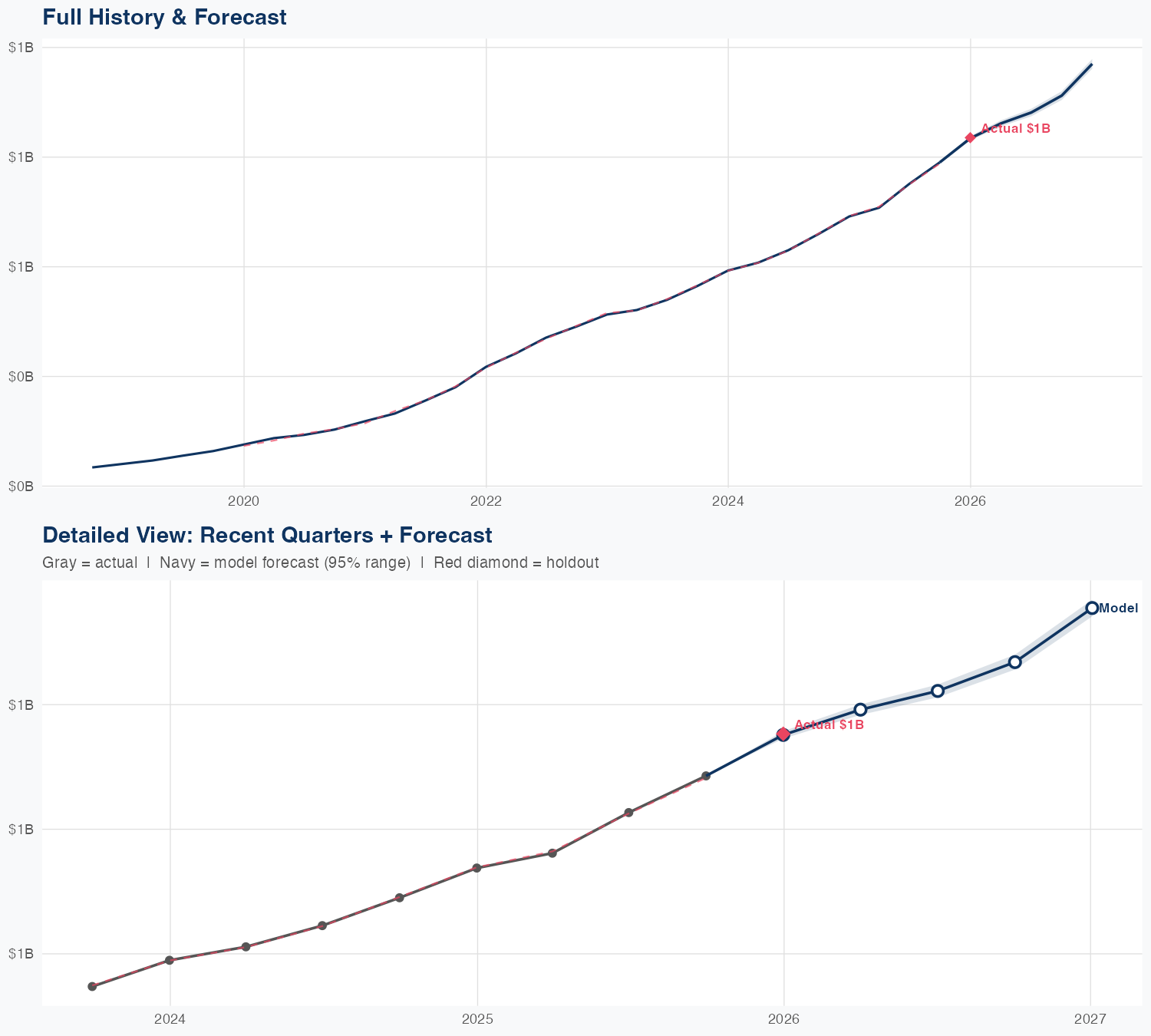 DDOG Revenue Forecast