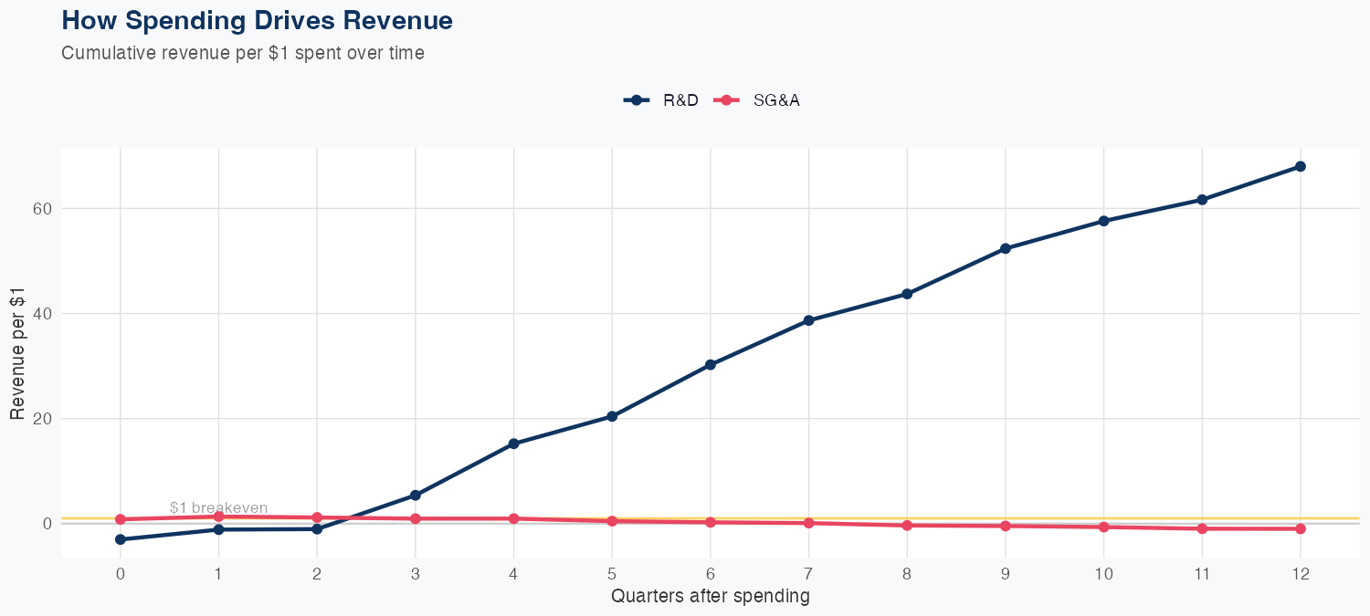 DELL Spending Timing