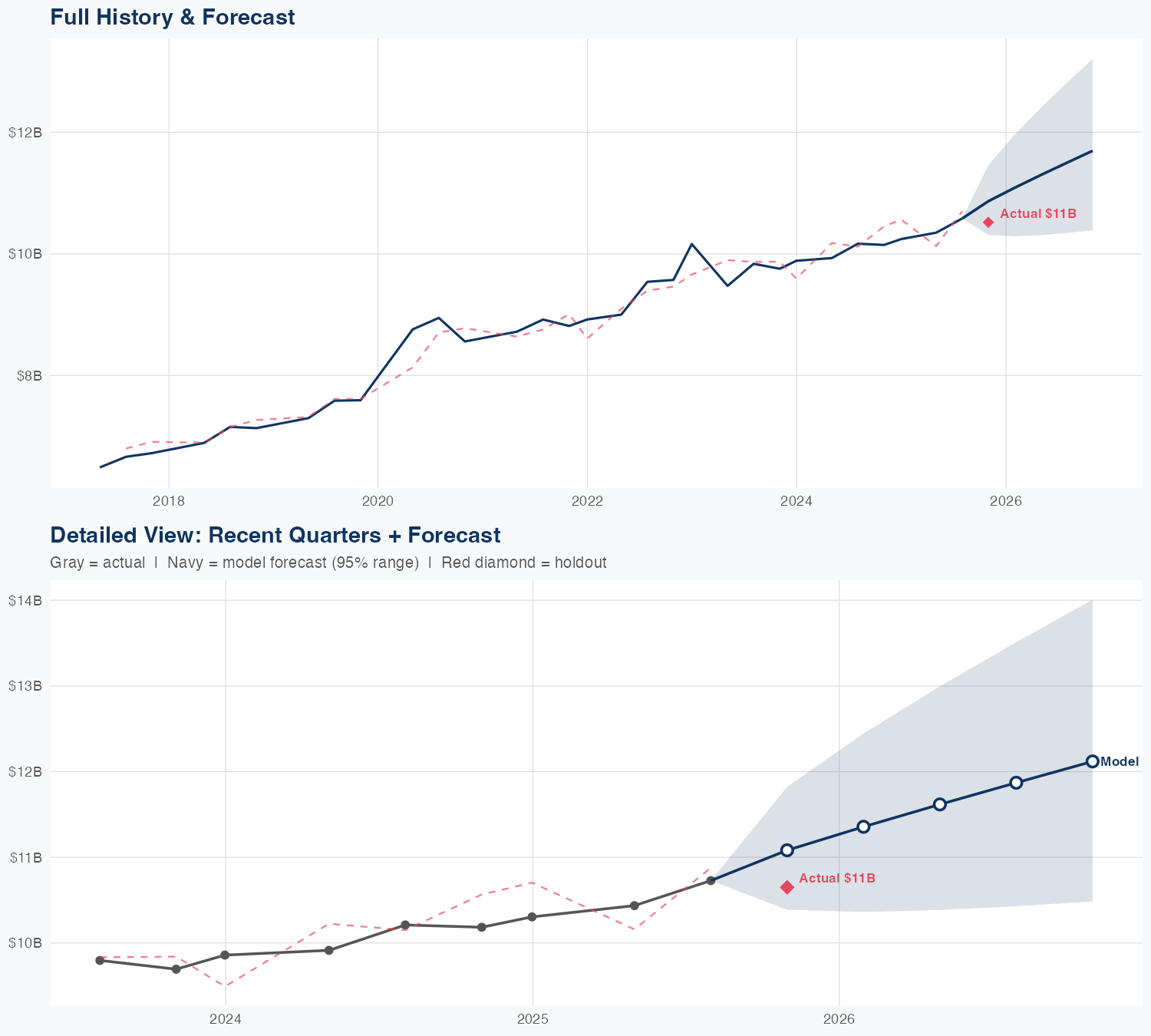 DG Revenue Forecast