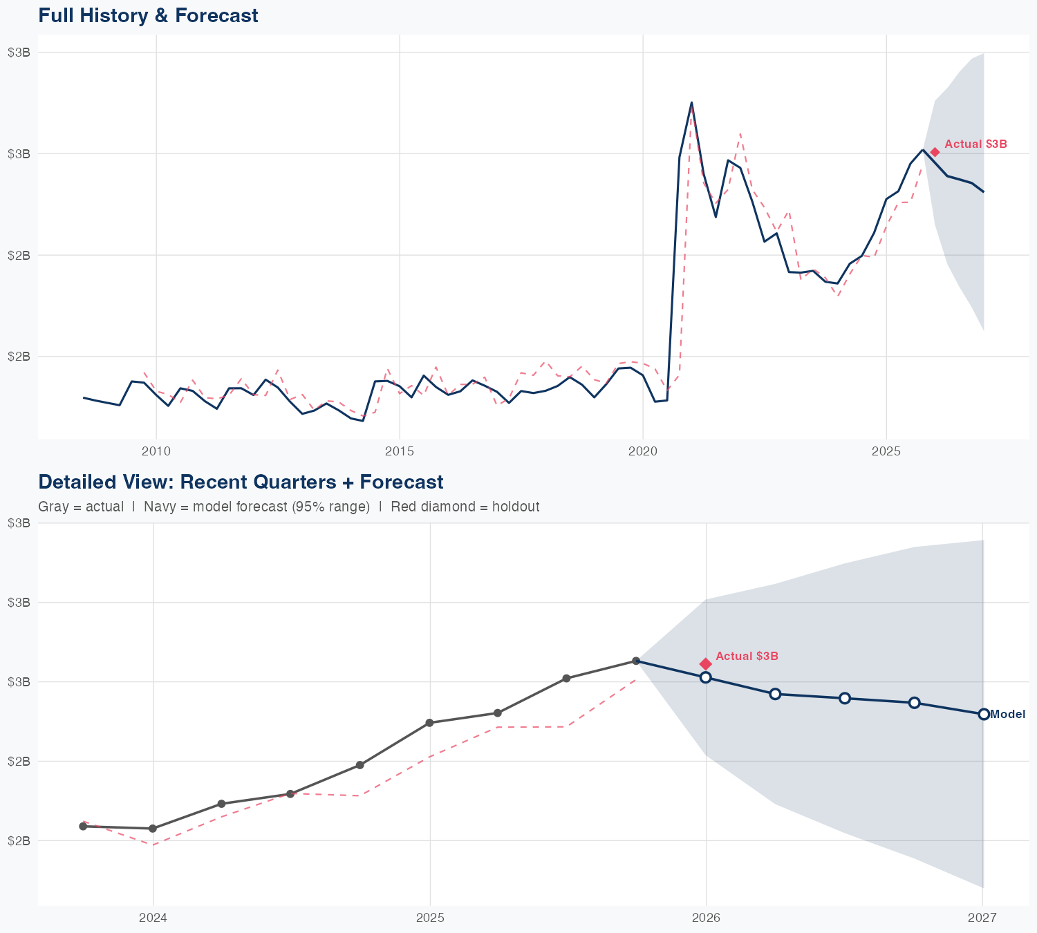 DGX Revenue Forecast