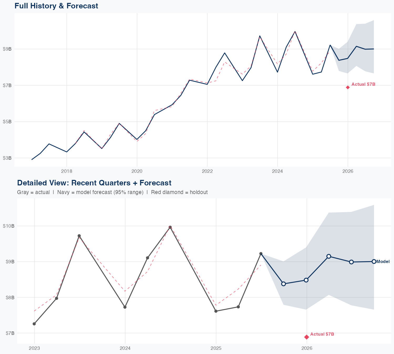 DHI Revenue Forecast